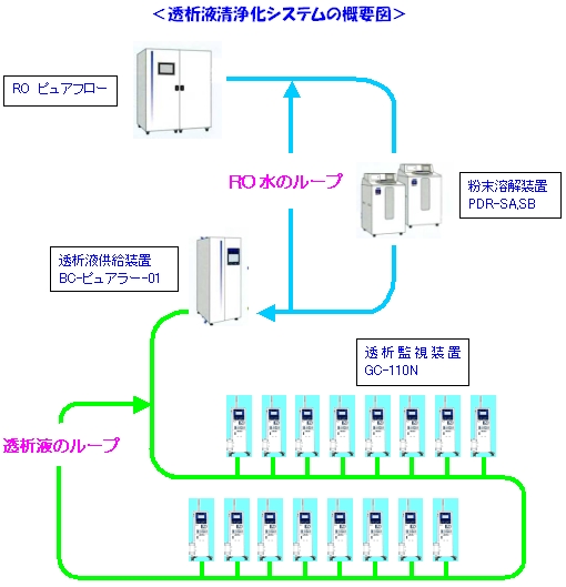 透析液浄化システムの概要図